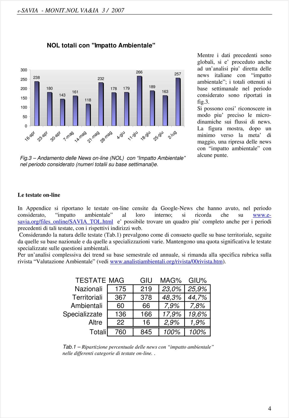 4-giu 11-giu 266 18-giu 189 25-giu 163 2-lug 257 Mentre i dati precedenti sono globali, si e proceduto anche ad un analisi piu diretta delle news italiane con impatto ambientale ; i totali ottenuti