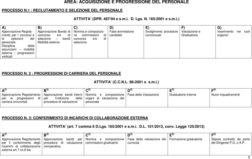 selezione D) Fase ammissione candidati E) Svolgimento procedure concorsuali F) Valutazione e Graduatoria G) Inserimento nei ruoli organici PROCESSO N.