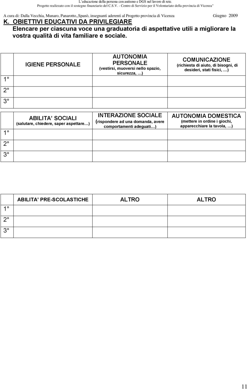 1 IGIENE PERSONALE AUTONOMIA PERSONALE (vestirsi, muoversi nello spazio, sicurezza, COMUNICAZIONE (richiesta di aiuto, di bisogni, di desideri,