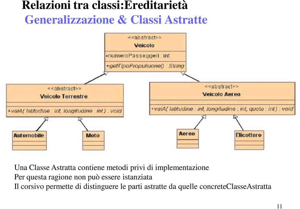 implementazione Per questa ragione non può essere istanziata Il