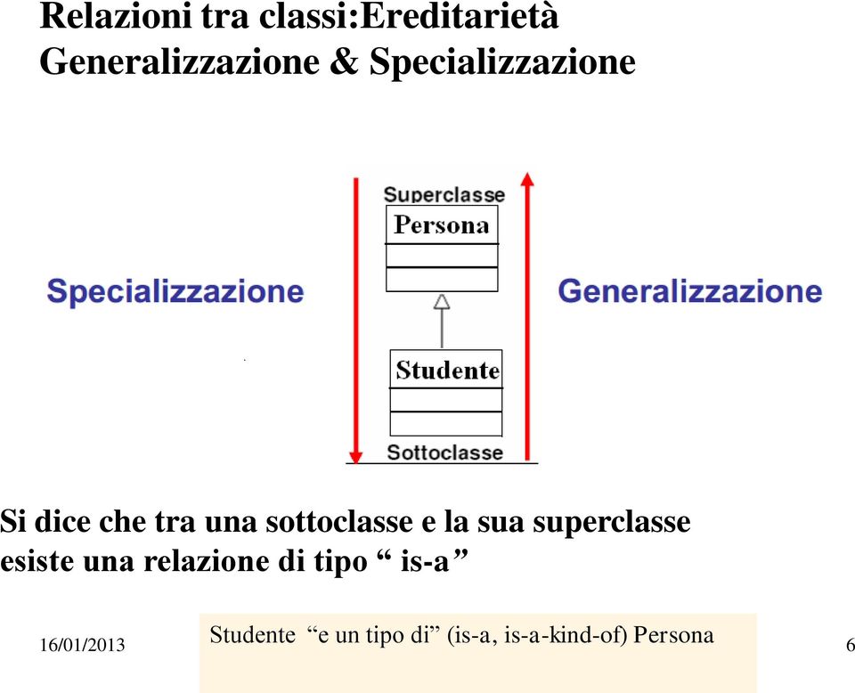 sottoclasse è anche istanza della superclasse pertanto la classe figlio può essere interpretata anche come un tipo di padre.