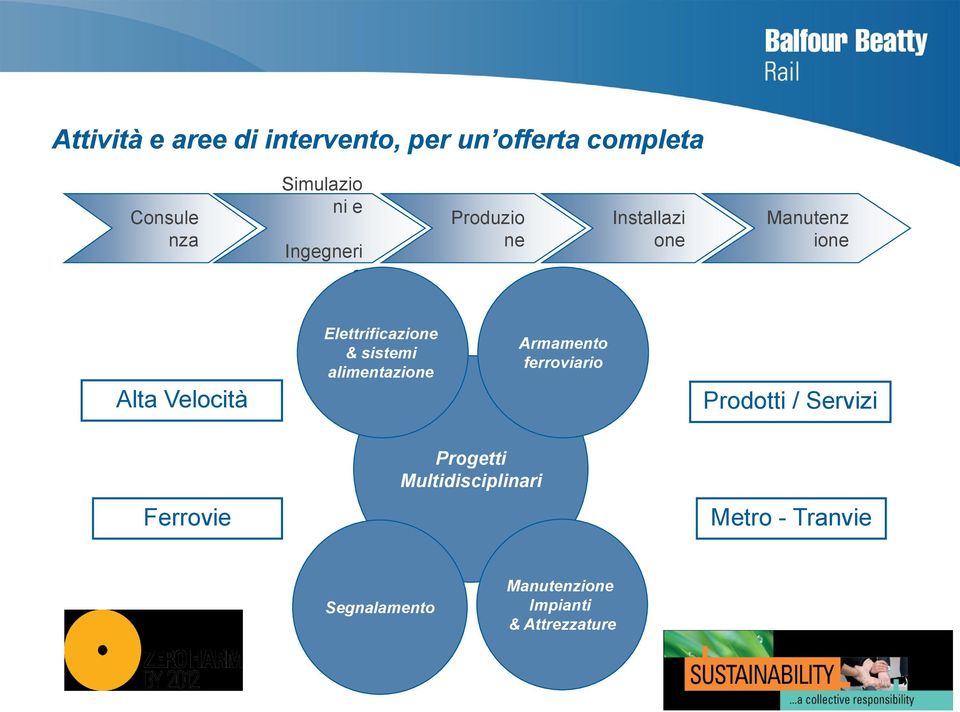 & sistemi alimentazione Armamento ferroviario Prodotti / Servizi Ferrovie Progetti