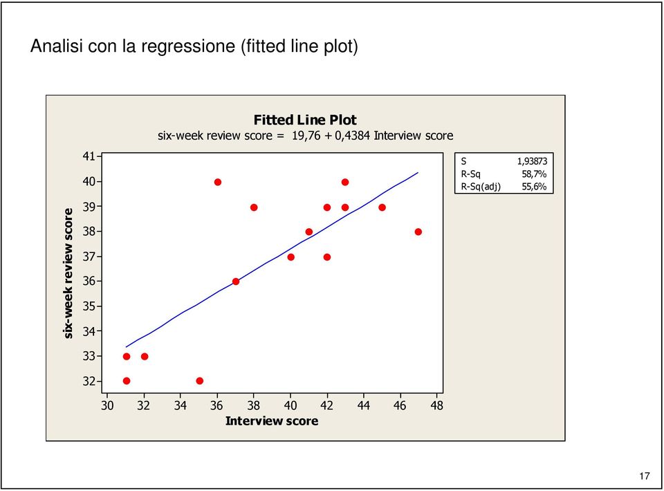 1,93873 R-Sq 58,7% R-Sq(adj) 55,6% six-week review score 39 38