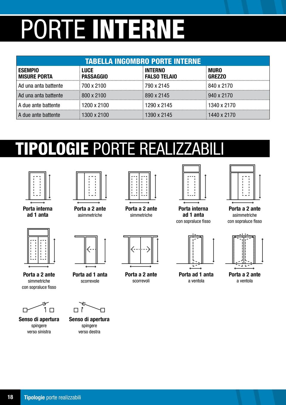 ante asimmetriche Porta a 2 ante simmetriche Porta interna ad 1 anta con sopraluce fisso Porta a 2 ante asimmetriche con sopraluce fisso Porta a 2 ante simmetriche con sopraluce fisso Porta ad 1 anta