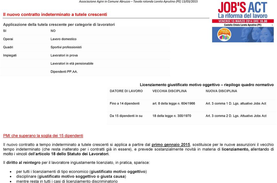 Licenziamento giustificato motivo oggettivo riepilogo quadro normativo DATORE DI LAVORO VECCHIA DISCIPLINA NUOVA DISCIPLINA Fino a 14 dipendenti art. 8 della legge n. 604/1966 Art. 3 comma 1 D. Lgs.