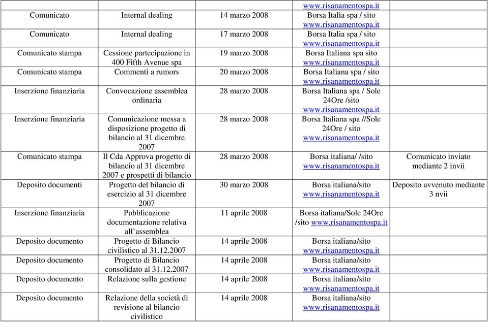 Comunicazione messa a disposizione progetto di bilancio al 31 dicembre 2007 Il Cda Approva progetto di bilancio al 31 dicembre 2007 e prospetti di bilancio Progetto del bilancio di esercizio al 31