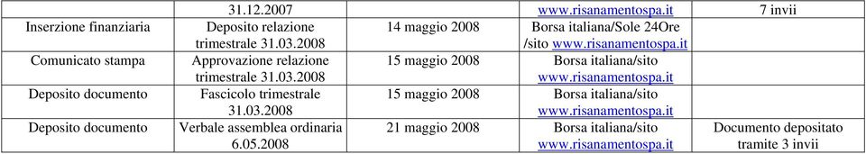 2008 /sito Approvazione relazione 15 maggio 2008 Borsa italiana/sito trimestrale 31.03.