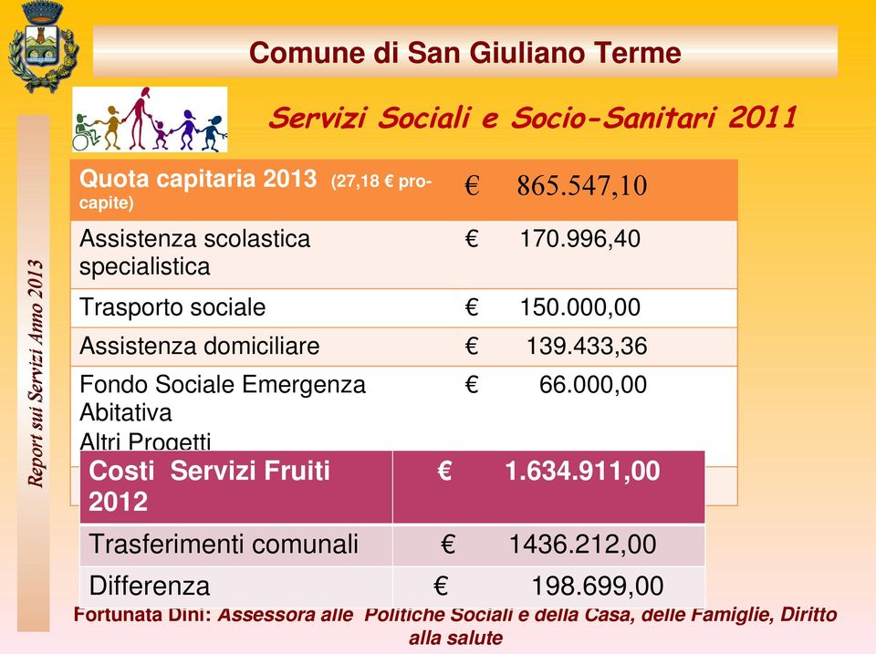 433,36 Fondo Sociale Emergenza Abitativa Altri Progetti 66.