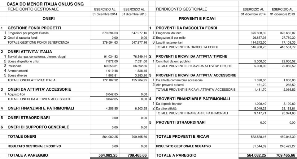 662,07 2 Oneri di raccolta fondi 0,00 0,00 2 Erogazioni 5 per mille 26.857,93 27.780,30 TOTALE GESTIONE FONDI BENEFICENZA 379.594,63 547.977,16 3 Lasciti testamentari 114.242,50 17.