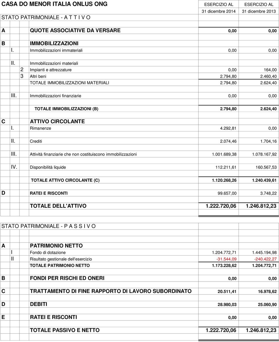 Immobilizzazioni finanziarie 0,00 0,00 TOTALE IMMOBILIZZAZIONI (B) 2.794,80 2.624,40 C ATTIVO CIRCOLANTE I. Rimanenze 4.292,81 0,00 II. Crediti 2.074,46 1.704,16 III.