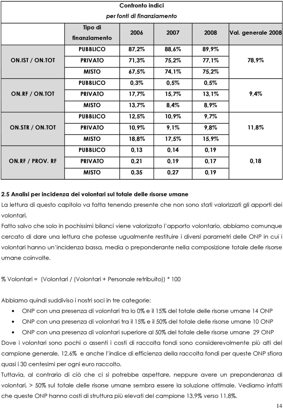 9,8% MISTO 18,8% 17,5% 15,9% PUBBLICO 0,13 0,14 0,19 PRIVATO 0,21 0,19 0,17 MISTO 0,35 0,27 0,19 78,9% 9,4% 11,8% 0,18 2.