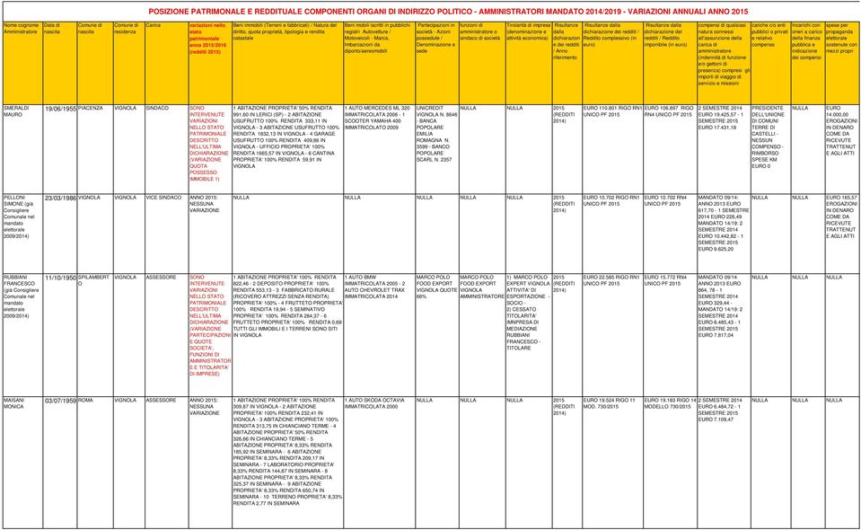 mobili iscritti in pubblichi registri Autovetture / Motoveicoli - Marca, Imbarcazioni da diporto/aereomobili Partecipazioni in società - Azioni possedute / Denominazione e sede funzioni di