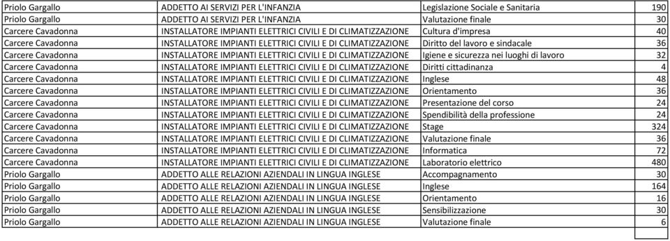 IMPIANTI ELETTRICI CIVILI E DI CLIMATIZZAZIONE Igiene e sicurezza nei luoghi di lavoro 32 Carcere Cavadonna INSTALLATORE IMPIANTI ELETTRICI CIVILI E DI CLIMATIZZAZIONE Diritti cittadinanza 4 Carcere