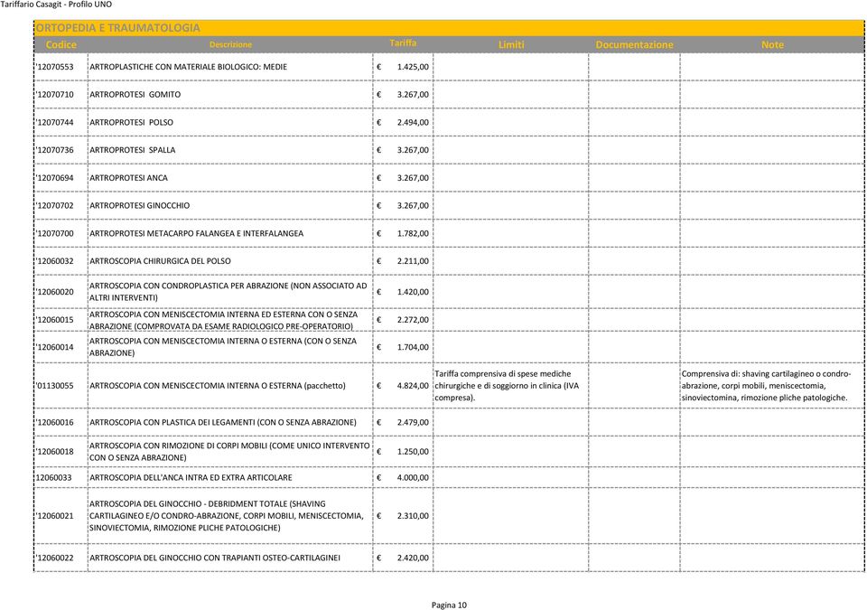 211,00 '12060020 '12060015 '12060014 ARTROSCOPIA CON CONDROPLASTICA PER ABRAZIONE (NON ASSOCIATO AD ALTRI INTERVENTI) ARTROSCOPIA CON MENISCECTOMIA INTERNA ED ESTERNA CON O SENZA ABRAZIONE