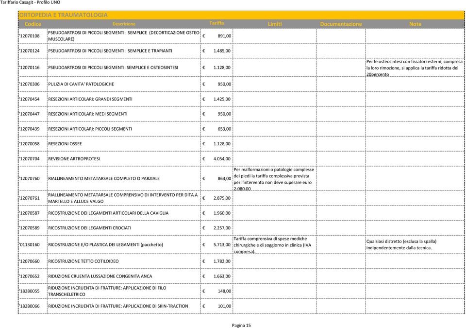 128,00 Per le osteosintesi con fissatori esterni, compresa la loro rimozione, si applica la tariffa ridotta del 20percento '12070306 PULIZIA DI CAVITA' PATOLOGICHE 950,00 '12070454 RESEZIONI