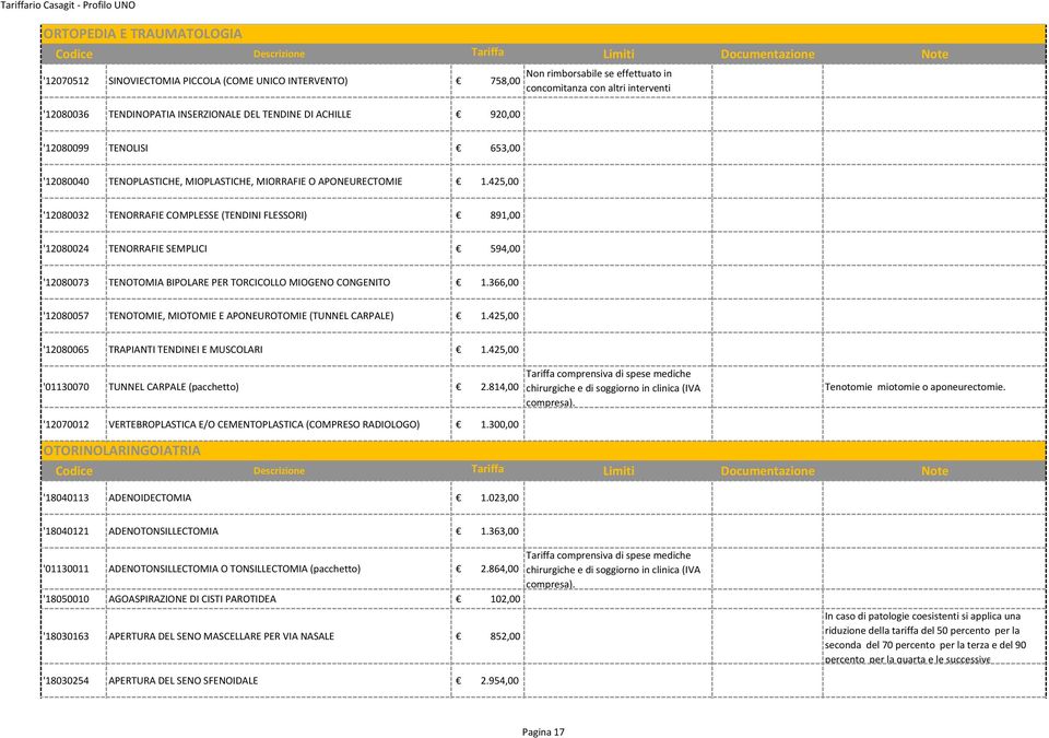 425,00 '12080032 TENORRAFIE COMPLESSE (TENDINI FLESSORI) 891,00 '12080024 TENORRAFIE SEMPLICI 594,00 '12080073 TENOTOMIA BIPOLARE PER TORCICOLLO MIOGENO CONGENITO 1.