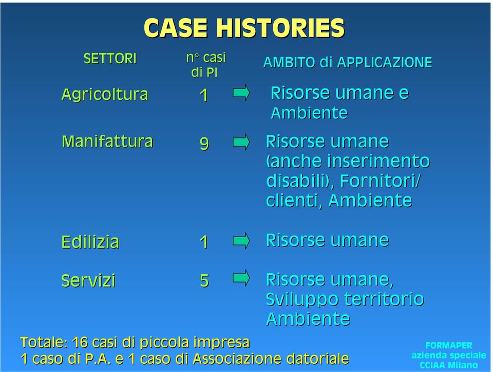 clienti, Ambiente Edilizia 1 Risorse umane Servizi 5 Risorse umane, Sviluppo territorio