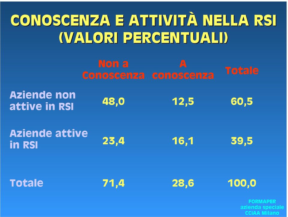 Totale Aziende non attive in RSI 48,0 12,5 60,5