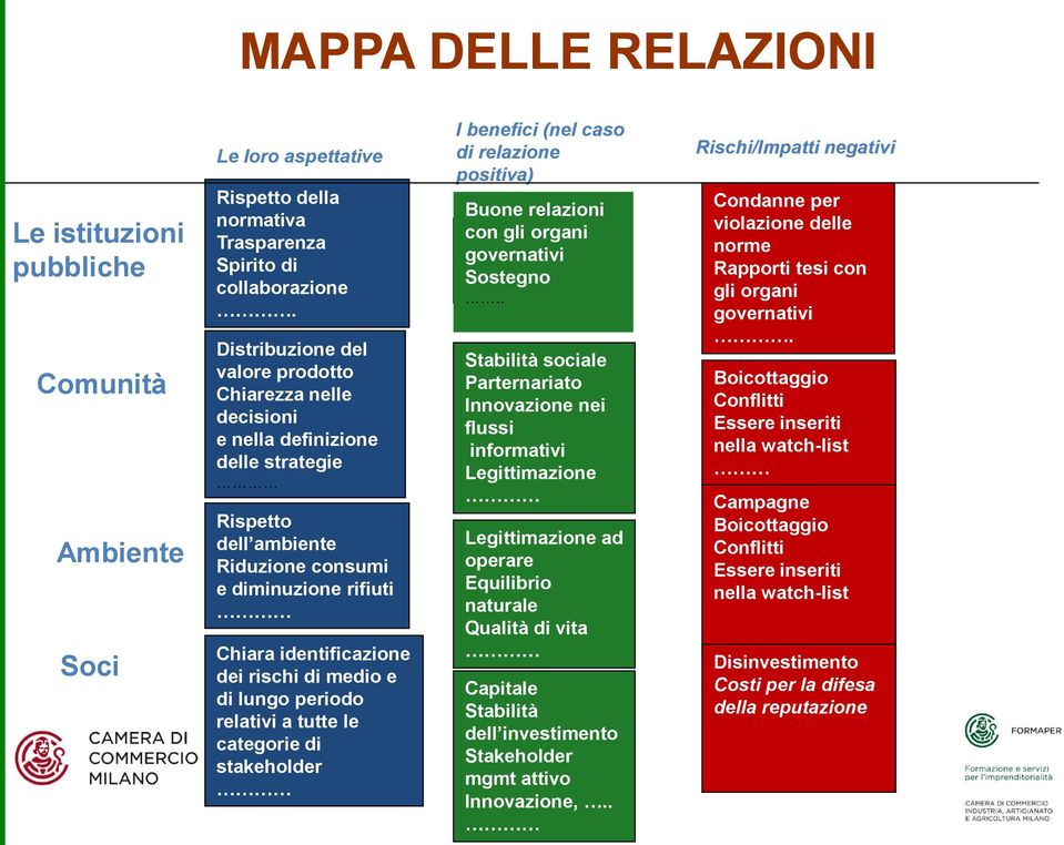 medio e di lungo periodo relativi a tutte le categorie di stakeholder I benefici (nel caso di relazione positiva) Buone relazioni con gli organi governativi Sostegno.