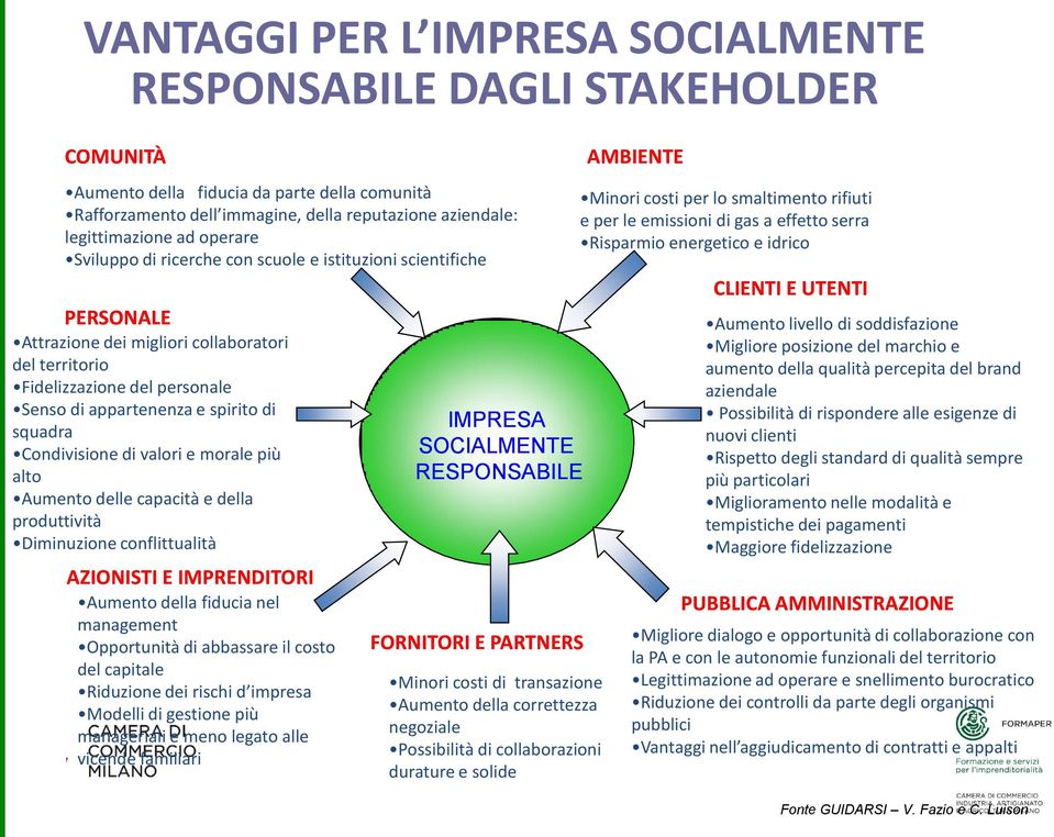 squadra Condivisione di valori e morale più alto Aumento delle capacità e della produttività Diminuzione conflittualità AZIONISTI E IMPRENDITORI Aumento della fiducia nel management Opportunità di