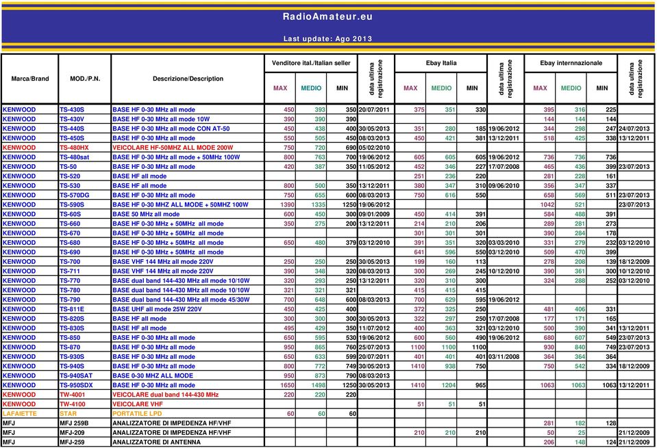KENWOOD TS-480HX VEICOLARE HF-50MHZ ALL MODE 200W 750 720 690 05/02/2010 KENWOOD TS-480sat BASE HF 0-30 MHz all mode + 50MHz 100W 800 763 700 19/06/2012 605 605 605 19/06/2012 736 736 736 KENWOOD