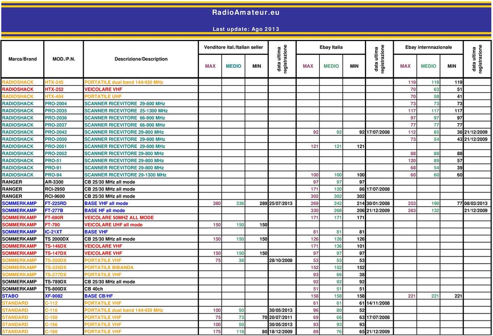 PRO-2042 SCANNER RICEVITORE 29-800 MHz 92 92 92 17/07/2008 112 85 36 21/12/2009 RADIOSHACK PRO-2050 SCANNER RICEVITORE 29-800 MHz 73 54 43 21/12/2009 RADIOSHACK PRO-2051 SCANNER RICEVITORE 29-800 MHz