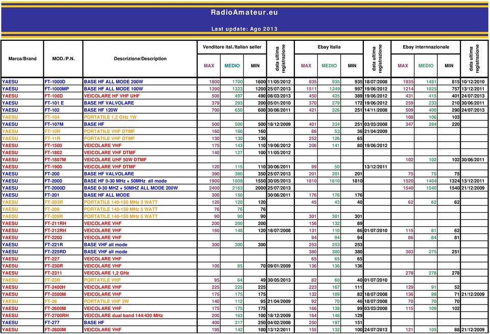 19/06/2012 259 233 210 30/06/2011 YAESU FT-102 BASE HF 120W 700 650 600 30/06/2011 421 326 251 14/11/2008 509 400 290 24/07/2013 YAESU FT-104 PORTATILE 1,2 GHz 1W 108 106 103 YAESU FT-107M BASE HF