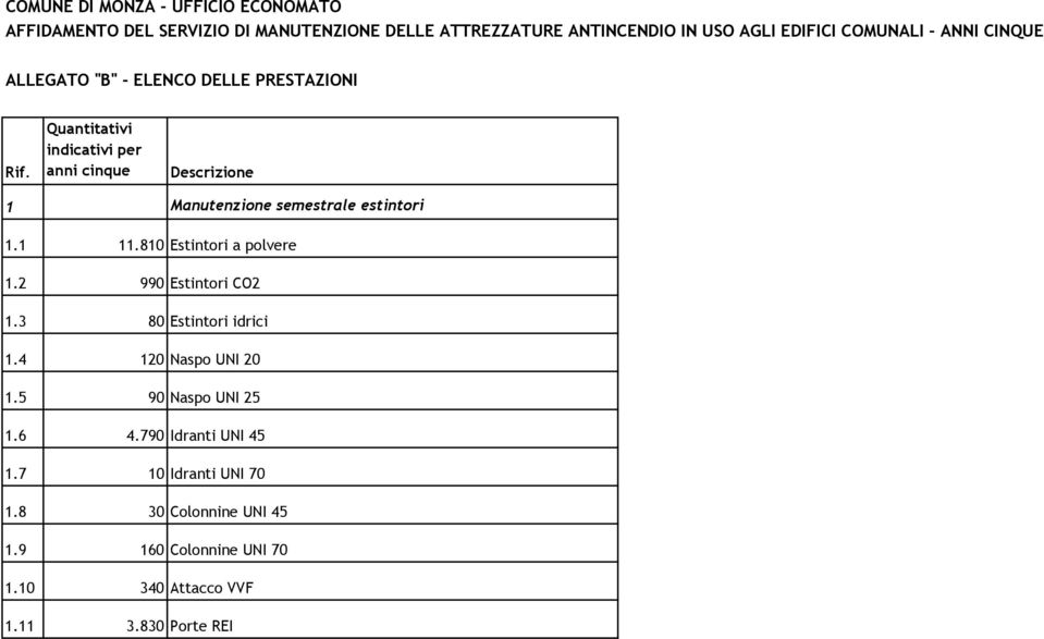 810 Estintori a polvere 1.2 990 Estintori CO2 1.3 80 Estintori idrici 1.4 120 Naspo UNI 20 1.5 90 Naspo UNI 25 1.6 4.