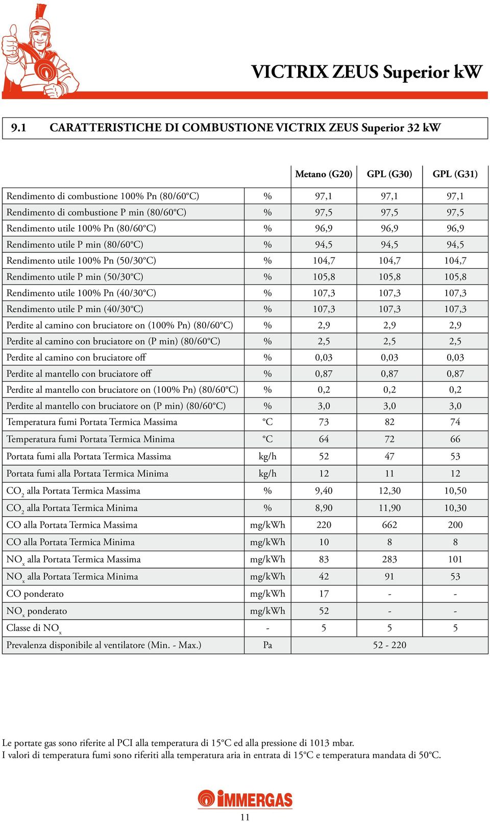 (50/30 C) % 105,8 105,8 105,8 Rendimento utile 100% Pn (40/30 C) % 107,3 107,3 107,3 Rendimento utile P min (40/30 C) % 107,3 107,3 107,3 Perdite al camino con bruciatore on (100% Pn) (80/60 C) % 2,9