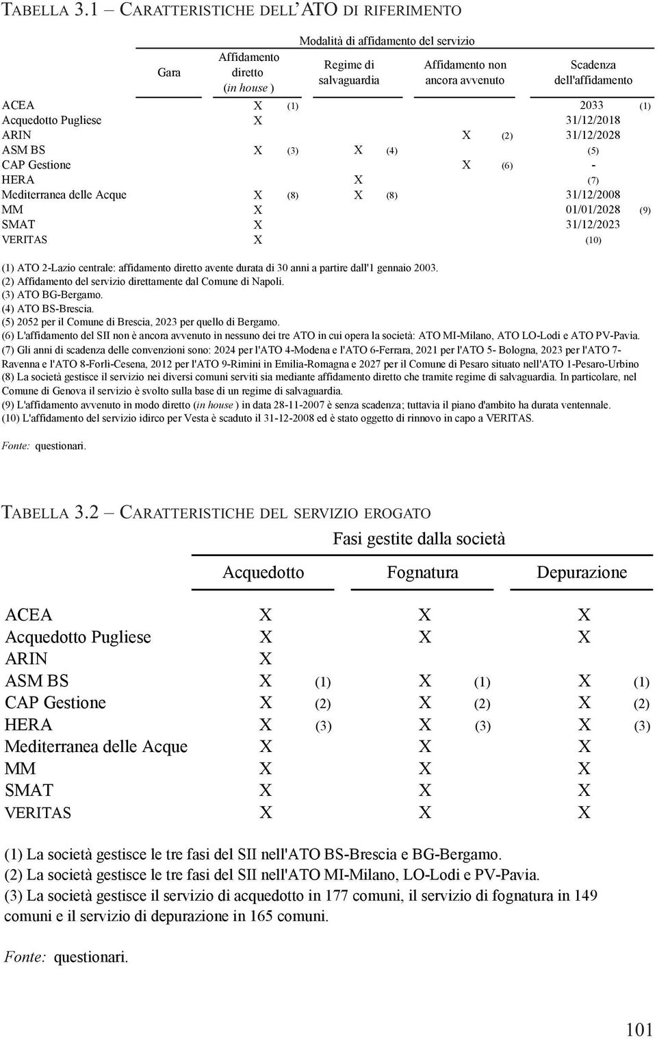 (8) X (8) 31/12/2008 MM X 01/01/2028 (9) SMAT X 31/12/2023 VERITAS X (10) (1) ATO 2-Lazio centrale: affidamento diretto avente durata di 30 anni a partire dall'1 gennaio 2003.