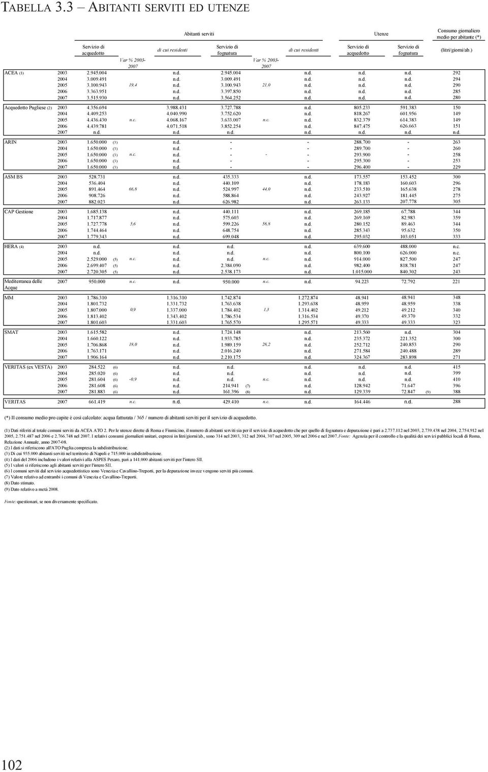 945.004 n.d. 2.945.004 n.d. n.d. 2004 3.009.491 n.d. 3.009.491 n.d. n.d. 19,4 21,0 2005 3.100.943 n.d. 3.100.943 n.d. n.d. 2006 3.363.951 n.d. 3.397.850 n.d. n.d. 2007 3.515.930 n.d. 3.564.252 n.d. n.d. Utenze Consumo giornaliero medio per abitante (*) Servizio di (litri/giorni/ab.