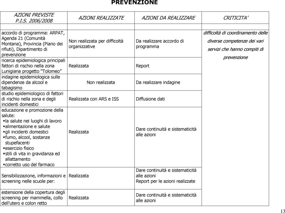 2006/2008 AZIONI REALIZZATE AZIONI DA REALIZZARE CRITICITA accordo di programma: ARPAT, Agenda 21 (Comunità Montana), Provincia (Piano dei rifiuti), Dipartimento di prevenzione ricerca epidemiologica