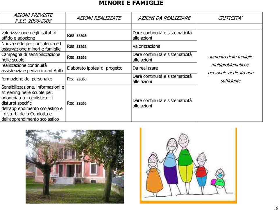 2006/2008 AZIONI REALIZZATE AZIONI DA REALIZZARE CRITICITA valorizzazione degli istituti di affido e adozione Nuova sede per consulenza ed osservazione minori e famiglie Campagna di sensibilizzazione