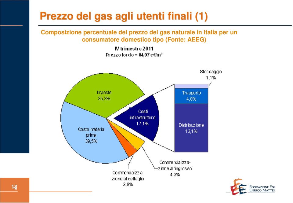 del gas naturale in Italia per un