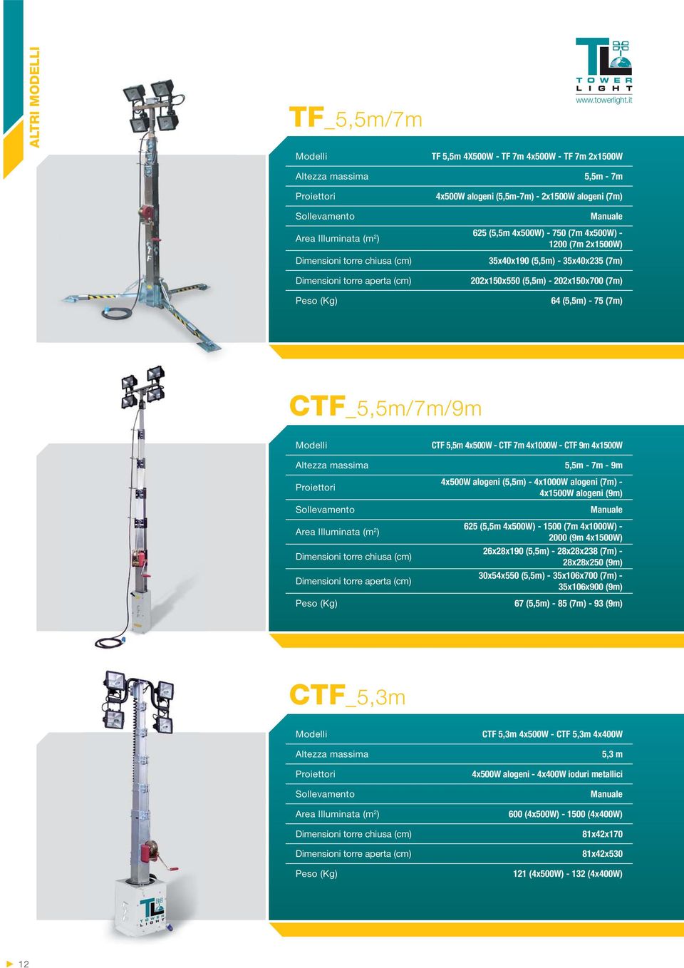 CTF Modelli Altezza massima Area Illuminata (m 2 ) Dimensioni torre chiusa (cm) Dimensioni torre aperta (cm) Peso (Kg) CTF 5,5m 4x500W - CTF 7m 4x1000W - CTF 9m 4x1500W 5,5m - 7m - 9m 4x500W alogeni