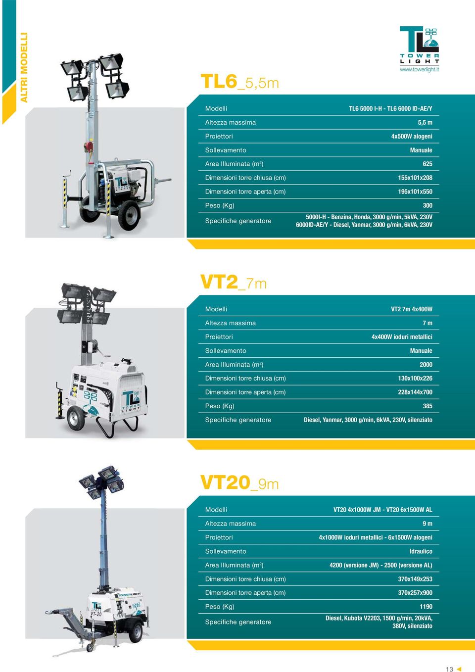 7m 4x400W 7 m 4x400W ioduri metallici Manuale Area Illuminata (m 2 ) 2000 Dimensioni torre chiusa (cm) Dimensioni torre aperta (cm) 130x100x226 228x144x700 Peso (Kg) 385 Specifi che generatore