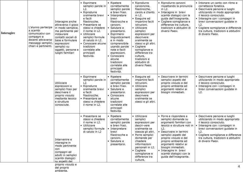 oralmente brevi e facili filastrocche. il nome in formule di saluto in Ripetere correttamente parole e brevi frasi. Interpretare brevi filastrocche e canzoni.