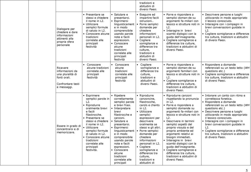 il nome in formule di saluto in Esprimersi linguisticament e in modo comprensibile usando parole note e facili espressioni. festività festività Ripetere correttamente parole e brevi frasi.