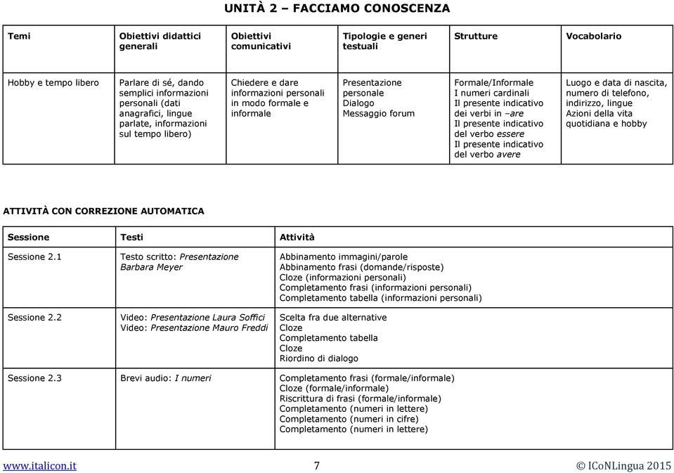 Formale/Informale I numeri cardinali Il presente indicativo dei verbi in are Il presente indicativo del verbo essere Il presente indicativo del verbo avere Luogo e data di nascita, numero di