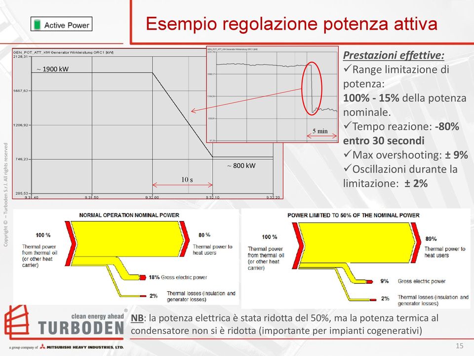 Tempo reazione: -80% entro 30 secondi Max overshooting: ± 9% Oscillazioni durante la limitazione: ±