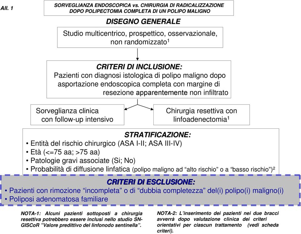 con diagnosi istologica di polipo maligno dopo asportazione endoscopica completa con margine di resezione apparentemente non infiltrato Sorveglianza clinica con follow-up intensivo Chirurgia