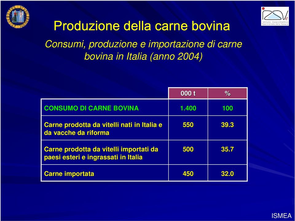 Italia e da vacche da riforma Carne prodotta da vitelli importati da paesi