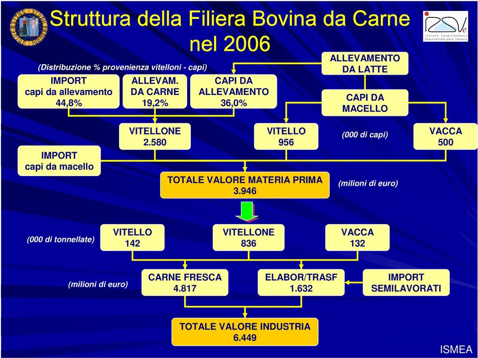 580 VITELLO 956 TOTALE VALORE MATERIA PRIMA 3.