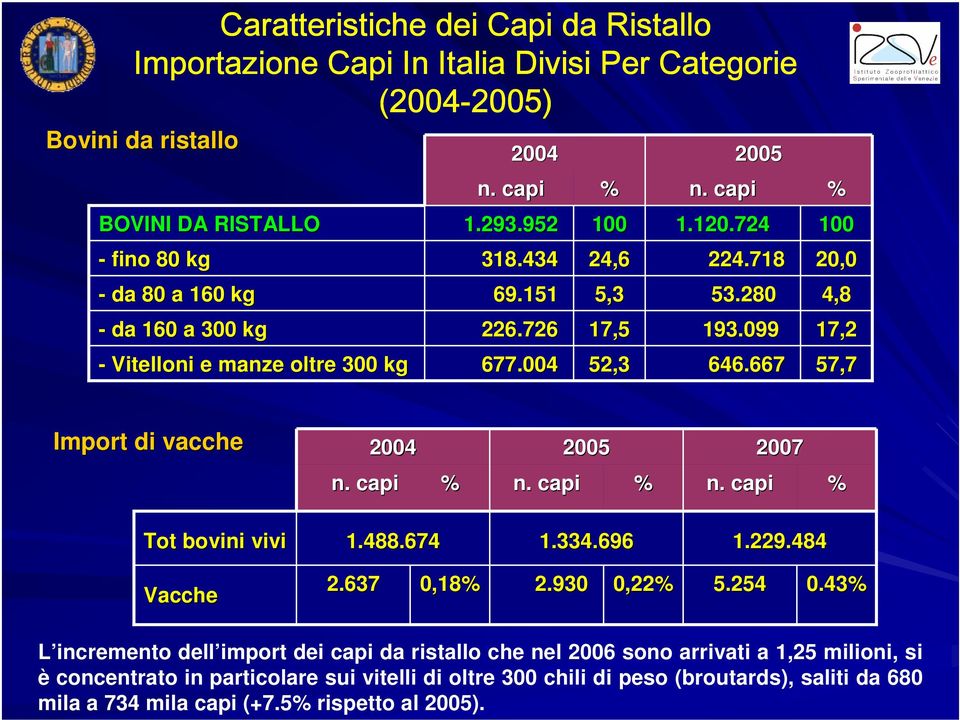 667 100 20,0 4,8 17,2 57,7 Import di vacche 2004 2005 n. capi n. capi n. capi Tot bovini vivi 1.488.674 1.334.696 1.229.484 Vacche 2.637 0,18 2.930 0,22 5.254 0.