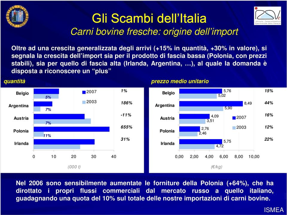 origine dell import 2003 1 186-11 655 31 prezzo medio unitario Belgio Argentina Austria Polonia Irlanda 2,76 2,46 4,09 3,51 5,76 5,02 5,90 5,75 4,72 2003 8,49 15 44 16 12 22 0 10 20 30 40 () 0,00