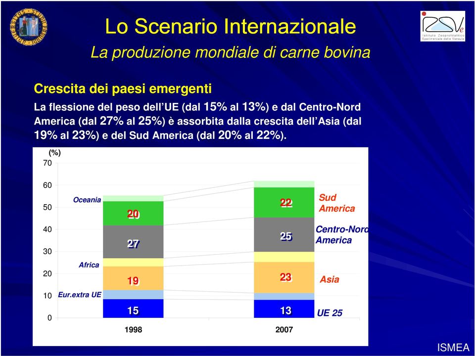 dalla crescita dell Asia (dal 19 al 23) e del Sud America (dal 20 al 22).