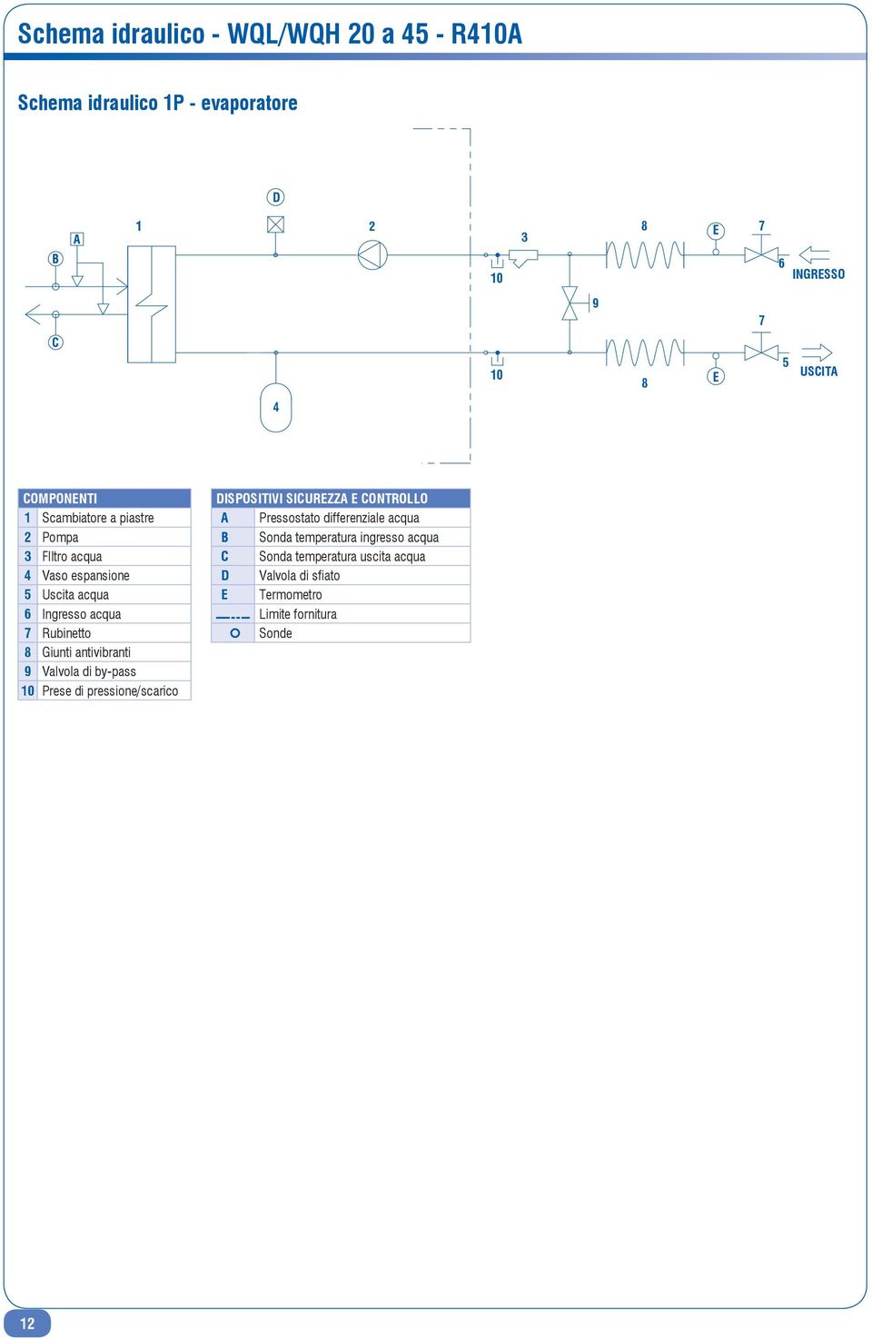 antivibranti 9 Valvola di by-pass 10 Prese di pressione/scarico DISPOSITIVI SICUREZZA E CONTROLLO A Pressostato differenziale