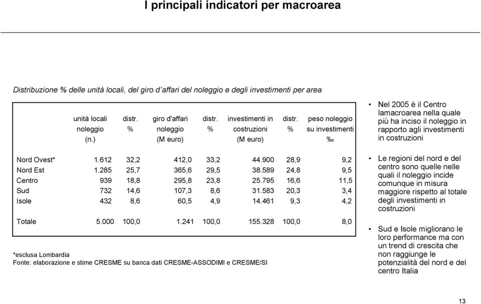 589 24,8 9,5 Centro 939 18,8 295,8 23,8 25.795 16,6 11,5 Sud 732 14,6 107,3 8,6 31.583 20,3 3,4 Isole 432 8,6 60,5 4,9 14.461 9,3 4,2 Totale 5.000 100,0 1.241 100,0 155.