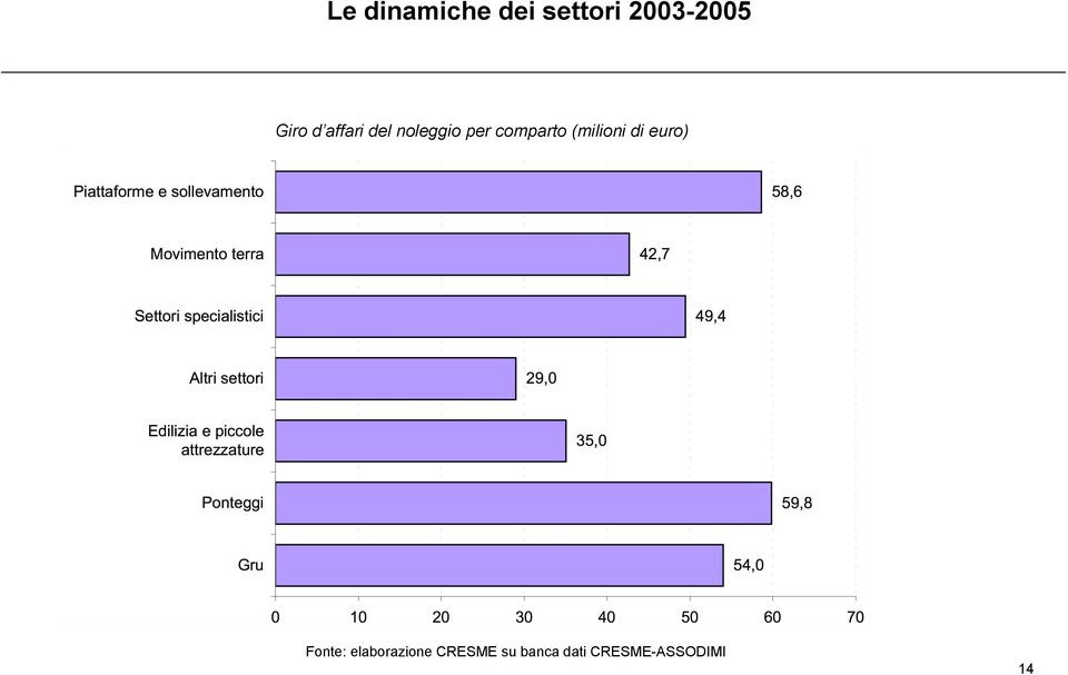 comparto (milioni di euro) Fonte: