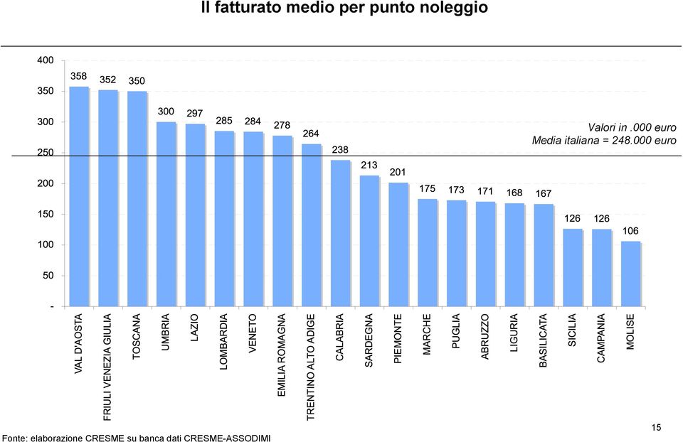 000 euro Media italiana = 248.